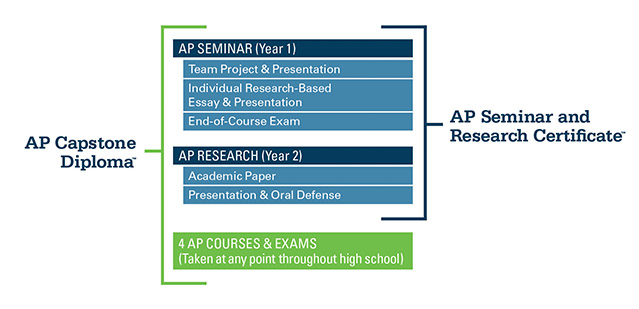 AP Seminar Takes Its Course